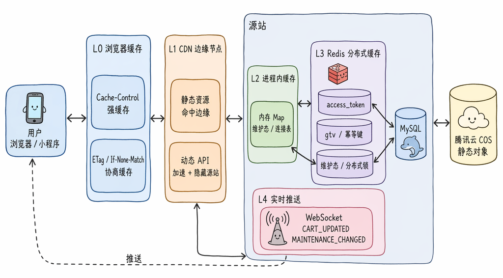 分层缓存架构