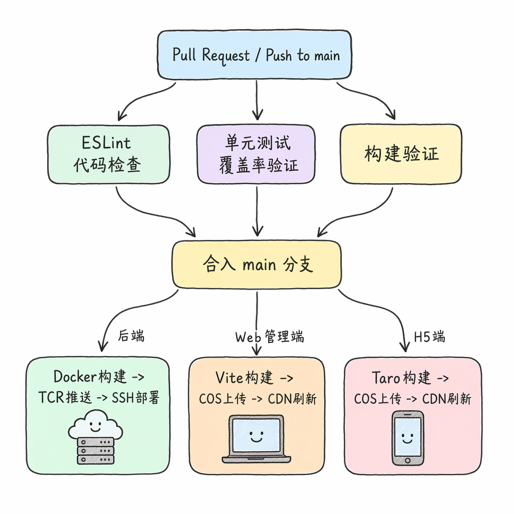 CI/CD 流水线