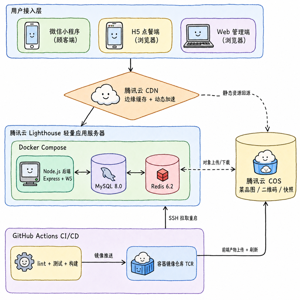 BiteGo 部署拓扑图