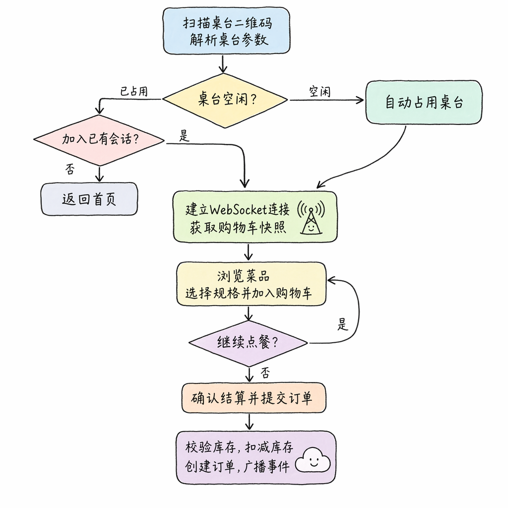 多人协同点餐时序图