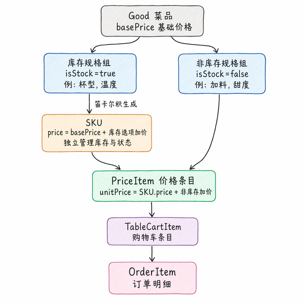 三层规格模型