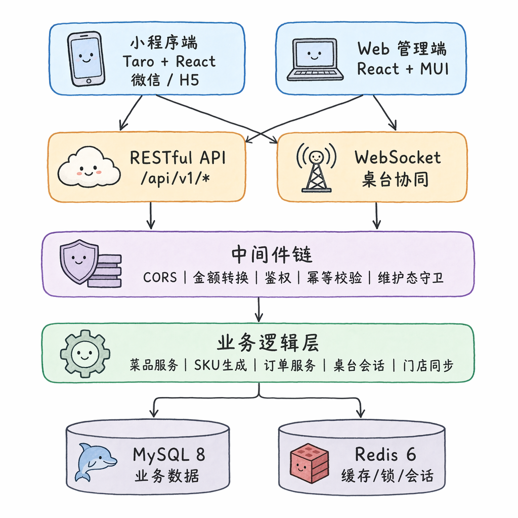 BiteGo 系统总体架构图