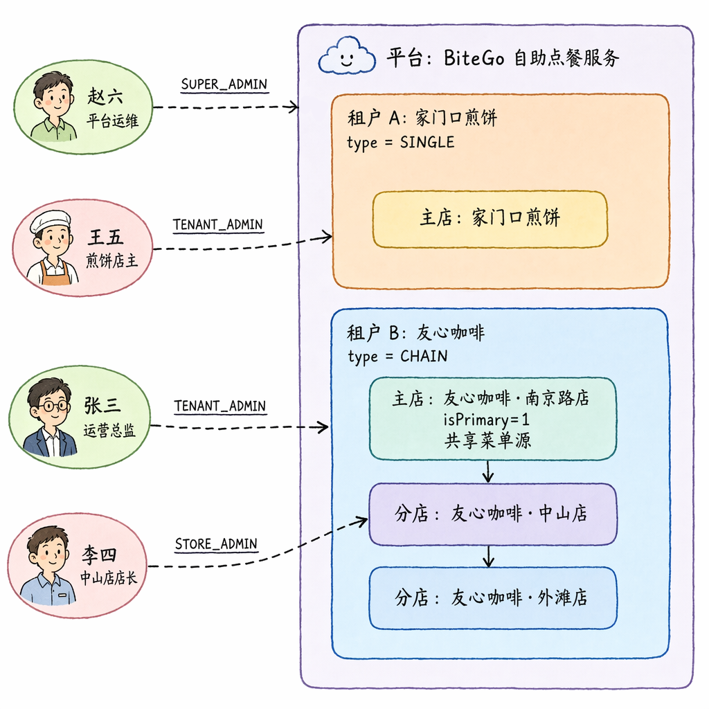 多租户三层模型
